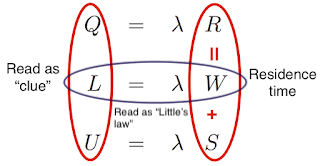 Q, L, U variations of the Little's law, updated.