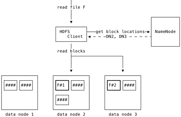 HDFS reading a file