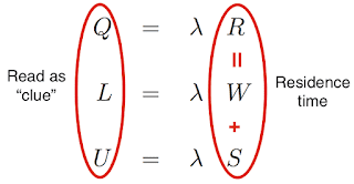 Q, L, U variations of the Little's law.
